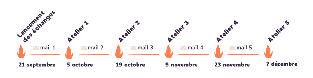 Timeline visuelle des dates d'ateliers et des mails correspondants